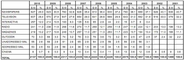 NEW ZEALAND ADVERTISING INDUSTRY TURNOVER DECEMBER 2010 YEAR END 